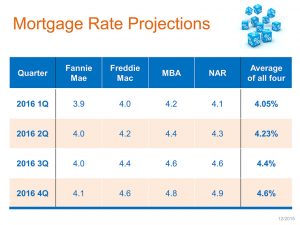 Mortgage Rate Projections