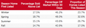 redfin-seasonal-study-graph